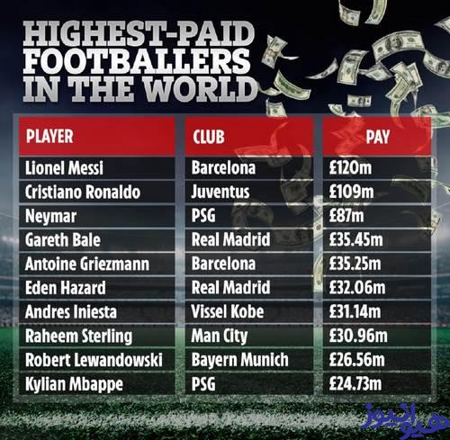 پر درآمد ترین فوتبالیست جهان کیست؟